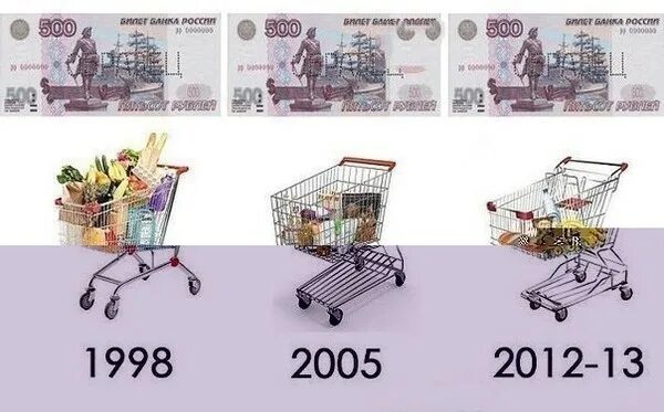 Сколько можно купить на 1000 рублей. Продуктовая корзина на 1000 рублей в 2000 году. Инфляция корзина. 1000 Рублей продуктовая корзина Мем. Инфляция продуктовой корзины.