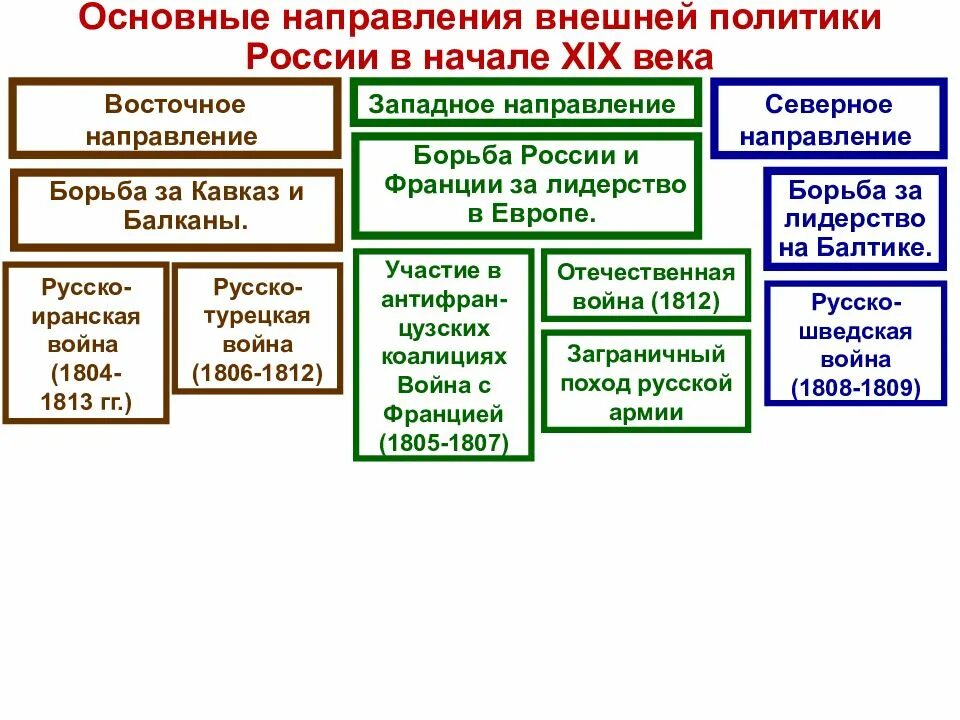 Появление внешней политики. Основные направления внешней политики в начале 19 века. Основные направления внешней политики России в первой половине XIX В.. Основные направления внешней политики 19 века. Основные направления внешней политики России в начале 19 веке.