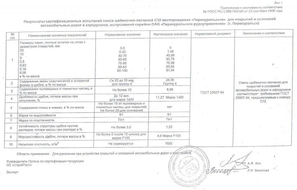 Протокол уплотнения щебня фракции 20-40. Щебеночная смесь с-4 м600. Показатели ЩПС с4. Сколько марок щебня