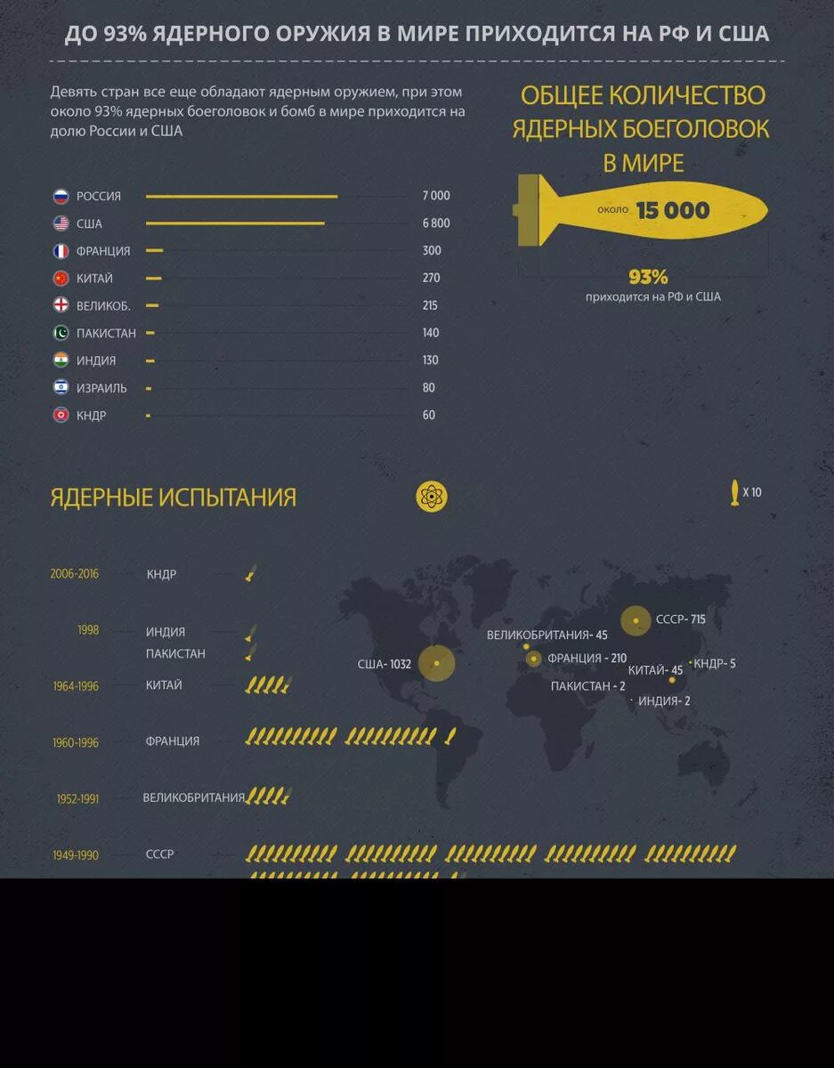 Название ядерного оружия сша. Сколько ядерного оружия в мире по странам таблица. Ядерное оружие в мире инфографика. Страны с ядерным оружием.