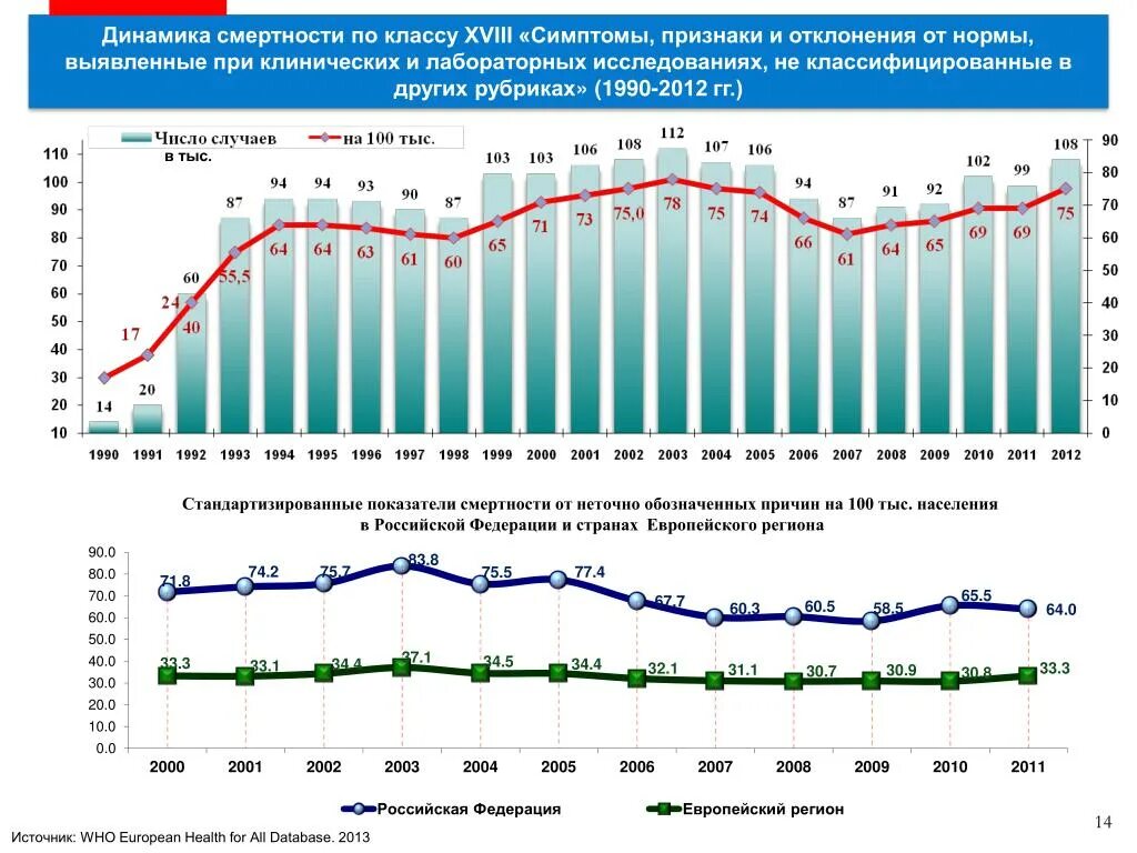 Смертность в россии в последние годы. Динамика смертности в России. Смертность в РФ график. Статистика смертности населения. Общая смертность населения России по годам.