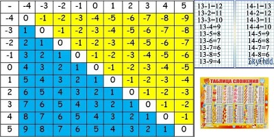 таблица вычитания в пределах 10