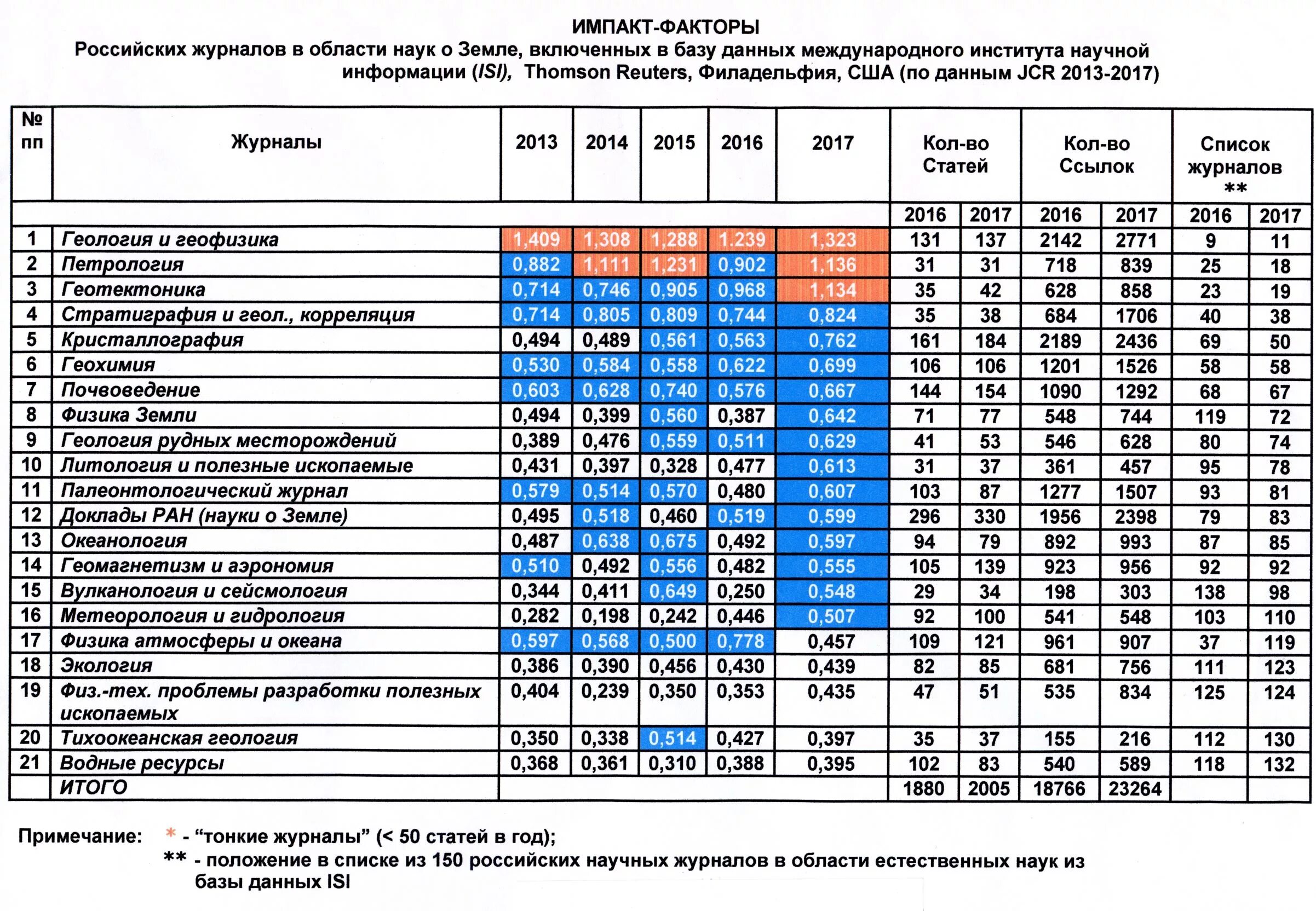 импакт фактор журнала как узнать