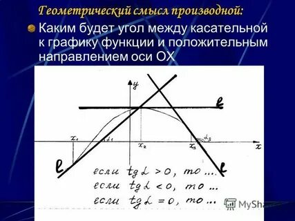 Угол между графиками