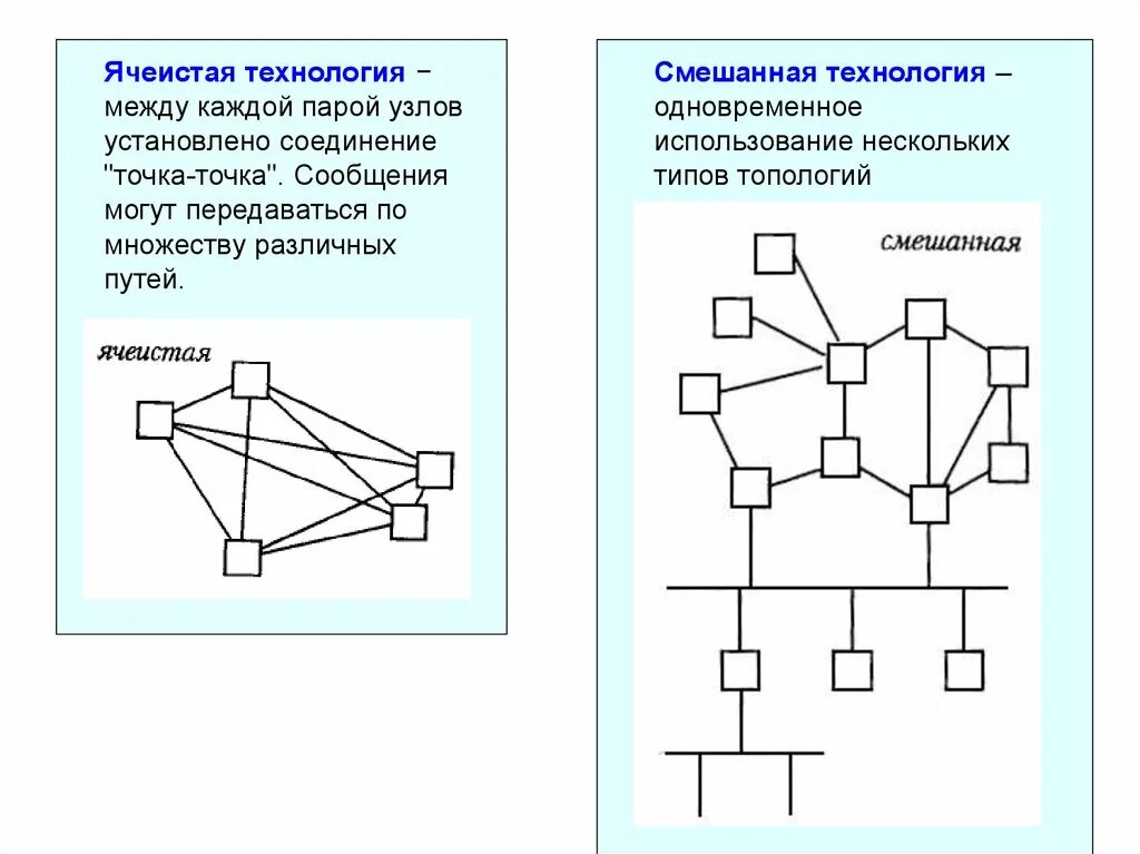 Ячеистая технология. Соединение установлено. Технология «смешанная группа».