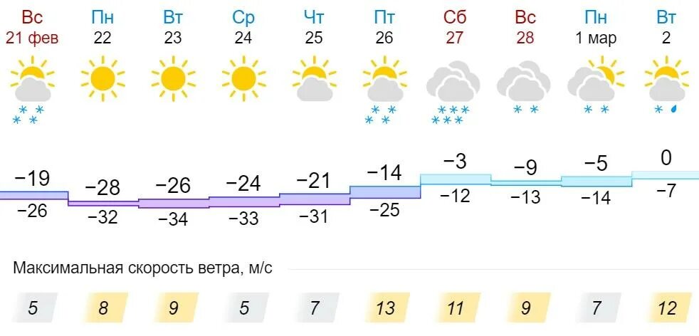 Во сколько сегодня пойдет дождь. Погода в дедовске на 3. Погода в дедовске на сегодня. Погода в дедовске на сегодня. На ближайшие 10 дней.