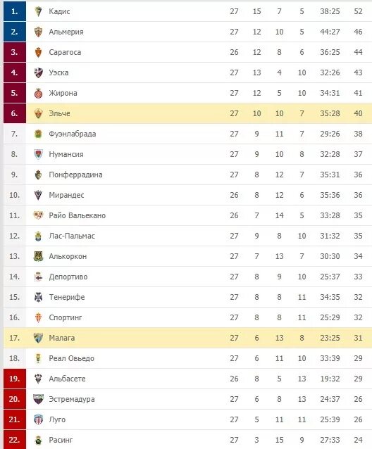Футбол 2 лига 2 зона таблица. Испанские футбольные клубы 2 дивизиона. Испанские клубы 2 дивизион. Испания лига футбол 2див. Чемпионат Испании второй дивизион.