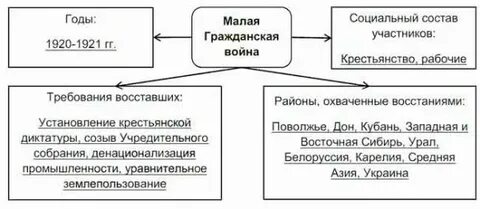 Заполните схему причины гражданской