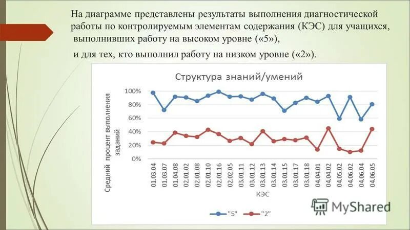 После проведения диагностической работы по истории