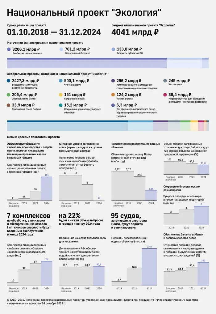 Национальный проект экология. Национальный проект экология 2019-2024. Нац проект экология России. Нацпроект экология.