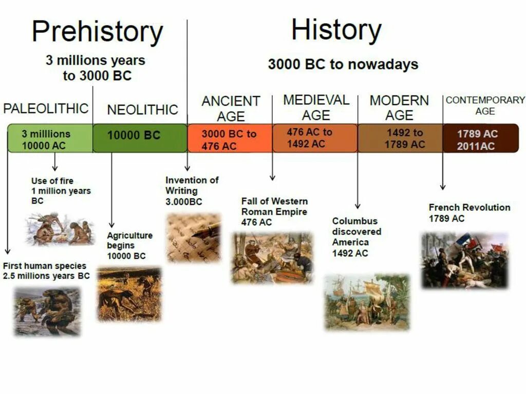 Историческая timeline. Timeline история. История искусства таймлайн. Human History timeline. Age periods