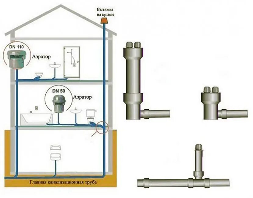 Клапан вакуумный (аэратор) 110. Аэратор для канализации 50 мм схема установки. Аэратор фановый клапан 110. Клапан воздушный аэратор Ду 110. Дом ставит клапан