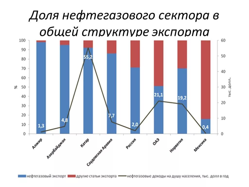 Какую роль играл нефтегазовый сектор. Динамика нефтегазового сектора России. Нефтегазовый сектор экономики.