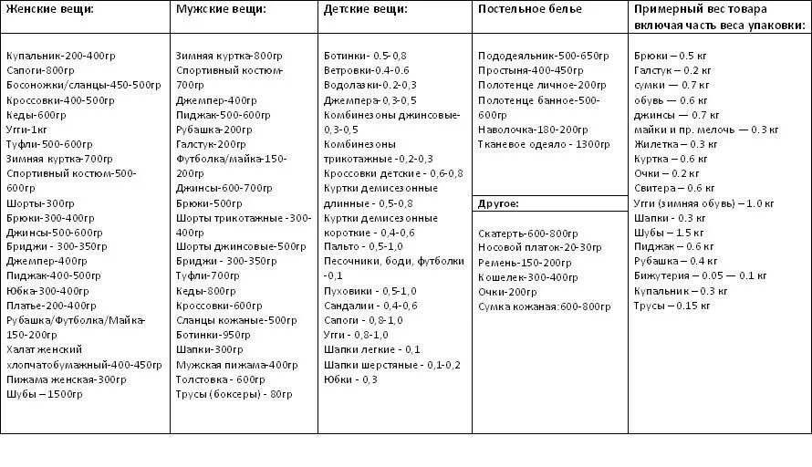 Сколько весит постельное белье для стирки. Таблица примерного веса вещей. Примерный вес вещей. Таблица примерного веса вещей для стиральной машины. Примерный вес одежды таблица.
