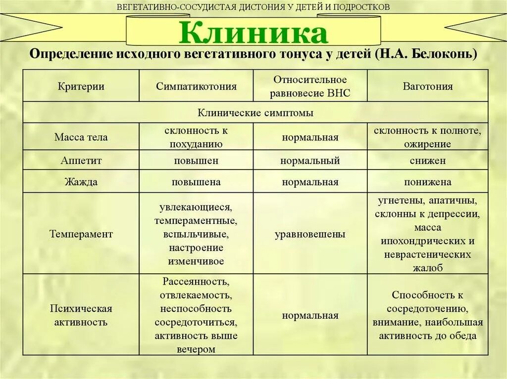 Определение вегетативного тонуса. Определение исходного вегетативного тонуса. ВСД по ваготоническому типу у детей. Синдром вегетативных нарушений у детей таблица. Ваготония симптомы