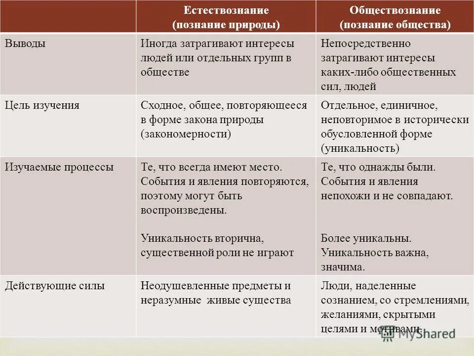 Природа в отличие от общества. Сходство и различие естествознания и обществознания. Сходства и различия познания природы и общества. Отличие естествознания от обществознания. Познание природы и познание общества.