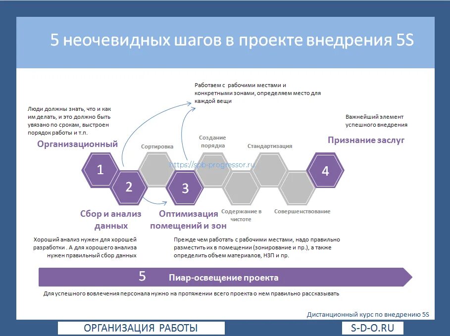 5с этапы. Этапы внедрения системы 5с. План внедрения системы 5с. Шаги внедрения 5s. Система 5s для предприятия.