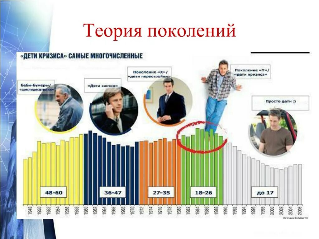 1 поколение сколько лет. Теория поколений. Теория поколений в России. Теория поколений года. Теория поколений картинки.