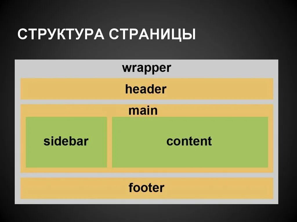 Структура сайта. Структура веб страницы. Структура страницы сайта. Строение страницы сайта.