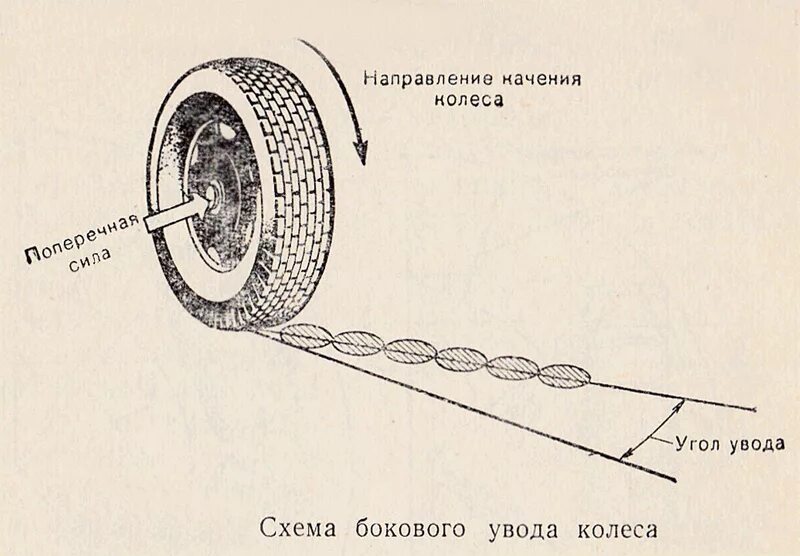 Колеса во время движения. Схема бокового увода колес. Движение колес автомобиля схема. Схема колеса автомобиля. Увод колеса схема.