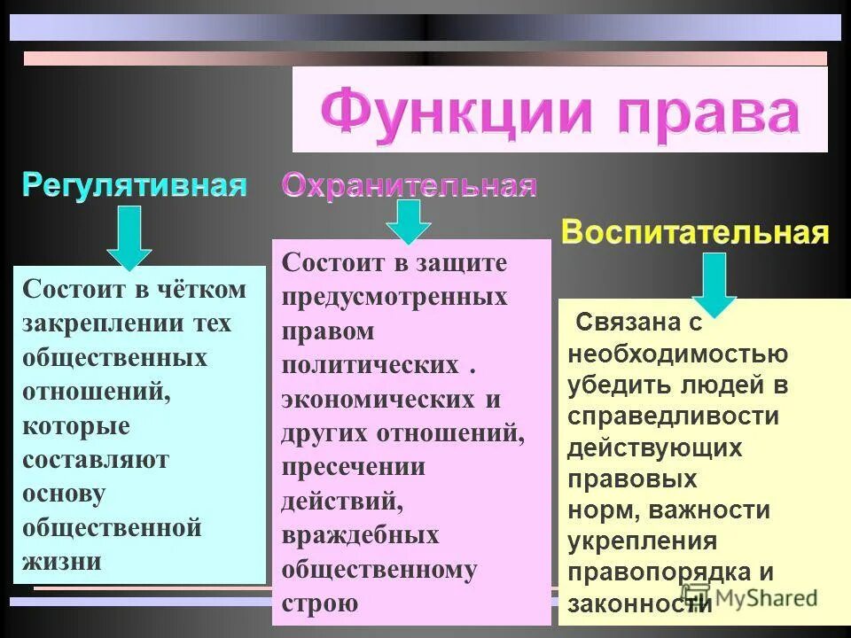 Регулятивная функция примеры норм. Социальные нормы виды и функции. Оценочная функция социальных норм пример. Регулятивные запрещающие нормы пример. Регулятивные нормы права примеры.