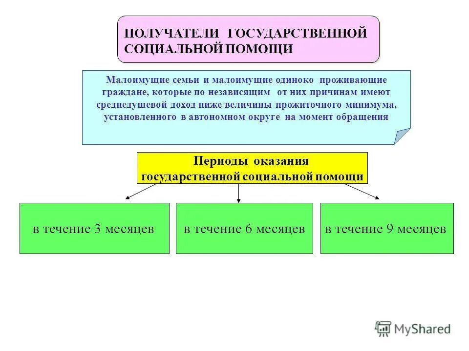 Основания назначения социальной помощи. Предоставление государственной социальной помощи. получатели гос соц помощи. государственная социальная помощь малоимущим семьям. формы социальной помощи.