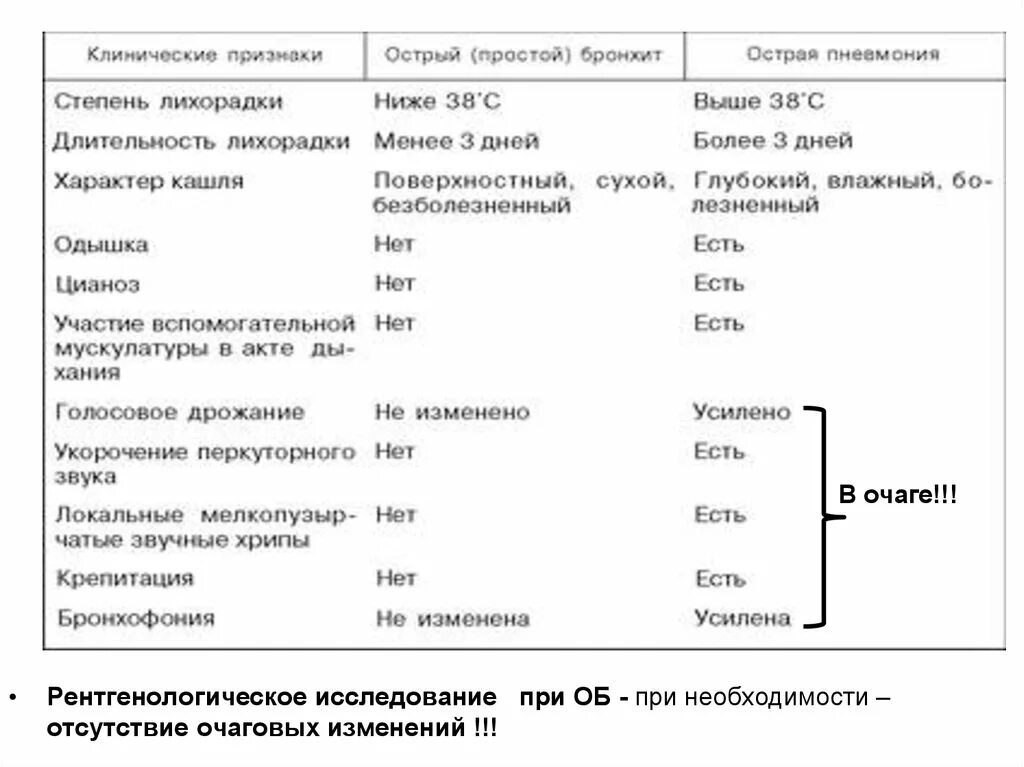 Бронхиты таблица. Дополнительные методы обследования при хроническом бронхите. Острый бронхит методы исследования. План обследования при остром бронхите. Лабораторные показатели при хроническом бронхите.