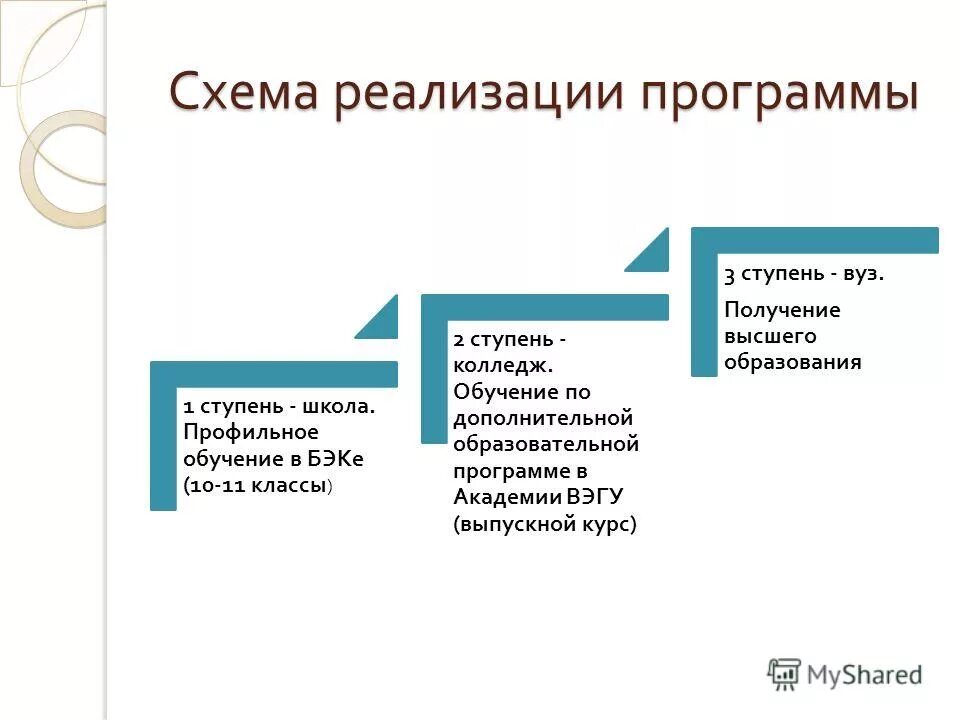 Направления обучения в колледжах