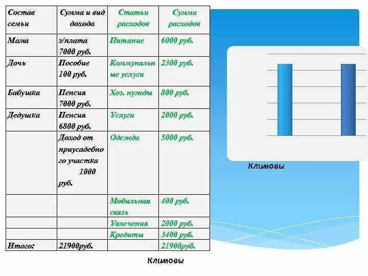 Перечисли самые необходимые семейные расходы. Состав семьи. Доходы семьи виды и состав. Виды доходов и расходов семьи. Доходы и расходы семьи.