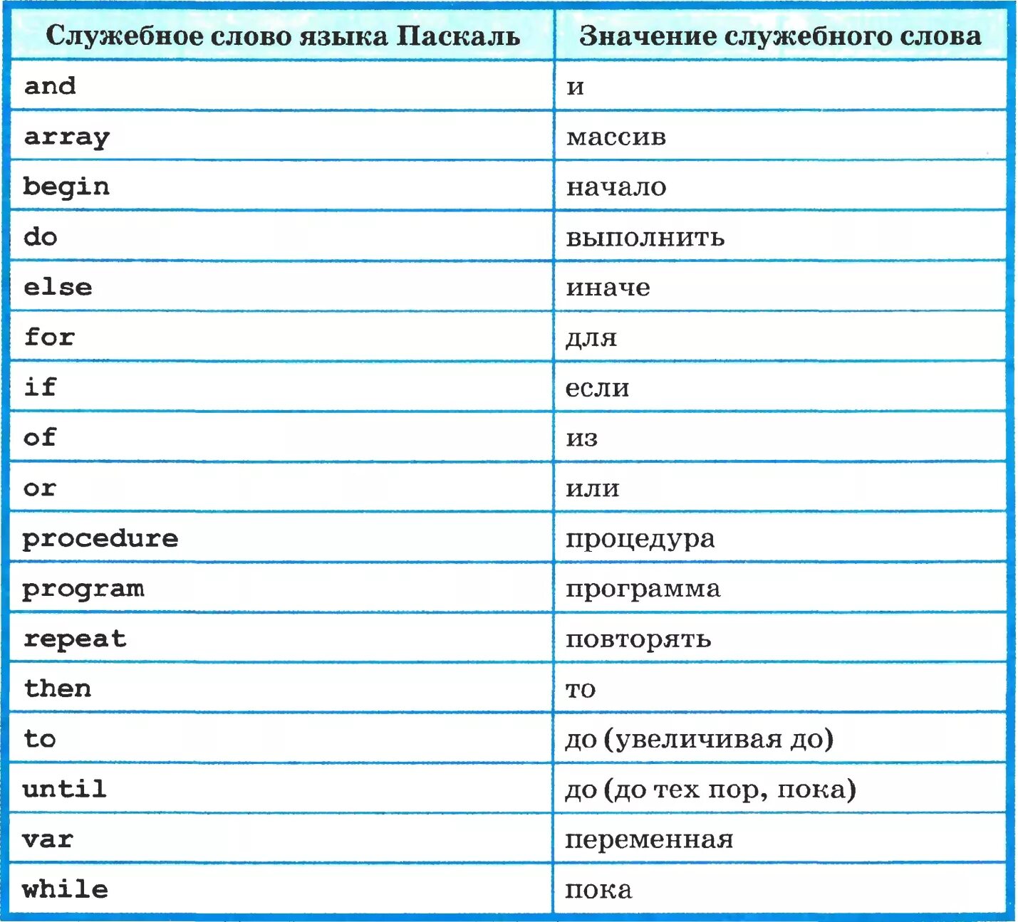 Обозначение кодов в программе. Служебные слова языка Паскаль таблица. Язык программирования Паскаль таблица. Служебные слова языка программирования Паскаль. Таблица служебных слов для языка программирования Паскаль.