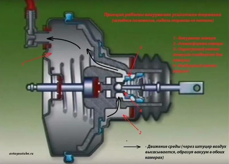 Принцип вакуумного усилителя тормозов. Клапан вакуумного усилителя ВАЗ 2114. Устройство ВУТ ВАЗ 2110. Клапан ВУТ ВАЗ. Обратный клапан вакуумного усилителя ВАЗ 2114.