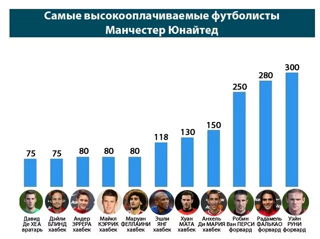 Сколько игроков в россии. Пенсия футбол. Футболист на пенсии. Самый высокооплачиваемый футболист.