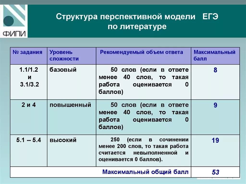 Несколько слов необходимо сказать егэ. Литература ЕГЭ структура. Структура ЕГЭ по литературе. Строение ЕГЭ по литературе. ЕГЭ по литературе задания.