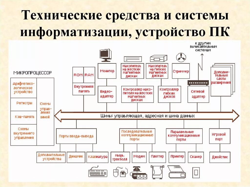 Технические средства информации схема. Иерархия состава компьютера схема. Общая структура персонального компьютера. Схема аппаратной части компьютера.