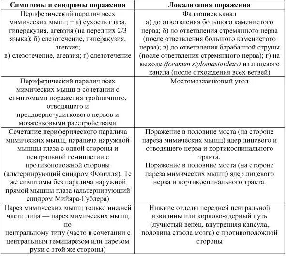 Дифференциальный диагноз пареза лицевого нерва. Синдром периферического поражения лицевого нерва. Центральный и периферический парез лицевого нерва. Центральный паралич лицевого нерва симптомы.