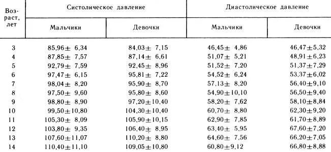 Ребенок 10 лет давление норма и пульс. Давление у детей 12 лет норма таблица. Показатели нормального артериального давления у детей. Нормы давления у детей 9 лет таблица. Норма давление по возрастам у детей 10 лет таблица.