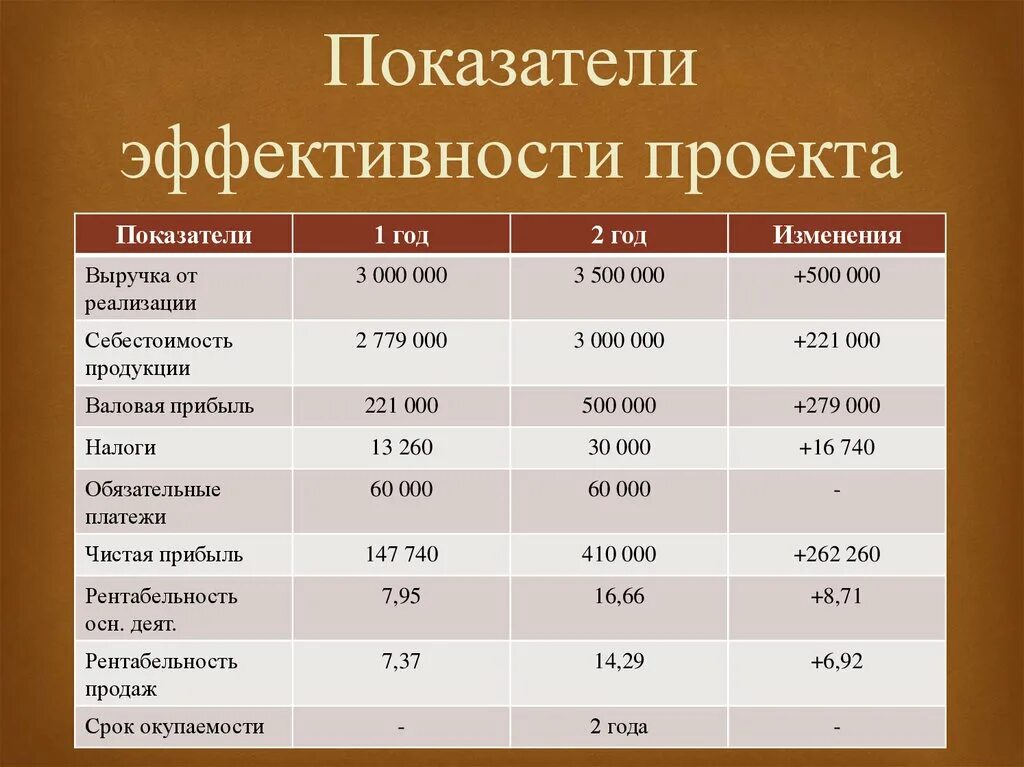 Расчет основных показателей проекта