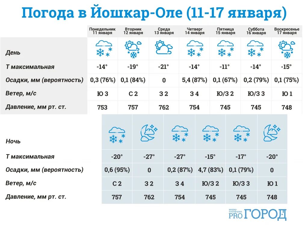 Погода й 14