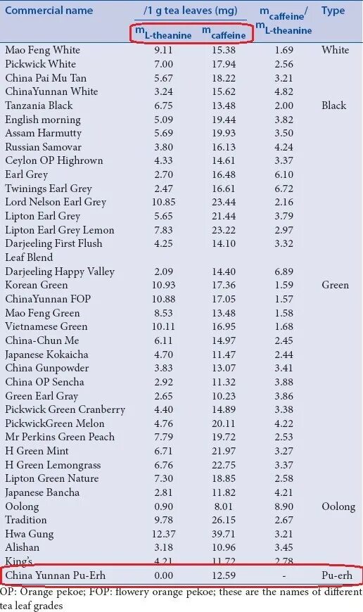 Пуэр кофеин. Содержание кофеина в зеленом чае и кофе таблица. Содержание теанина и кофеина в чае. Содержание кофеина в пуэре. Содержание теанина в разных сортах чая.