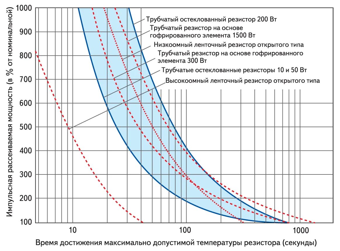 Максимальный импульсный ток. Импульсная мощность резистора. Импульсная рассеиваемая мощность резистора. Мощность рассеивания резистора SMD. Мощность резистора и нагрев.