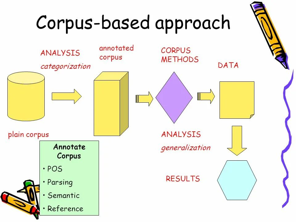 All that base перевод. Corpus based lexicography. corpus based translation. types of corpora. corpus программа.