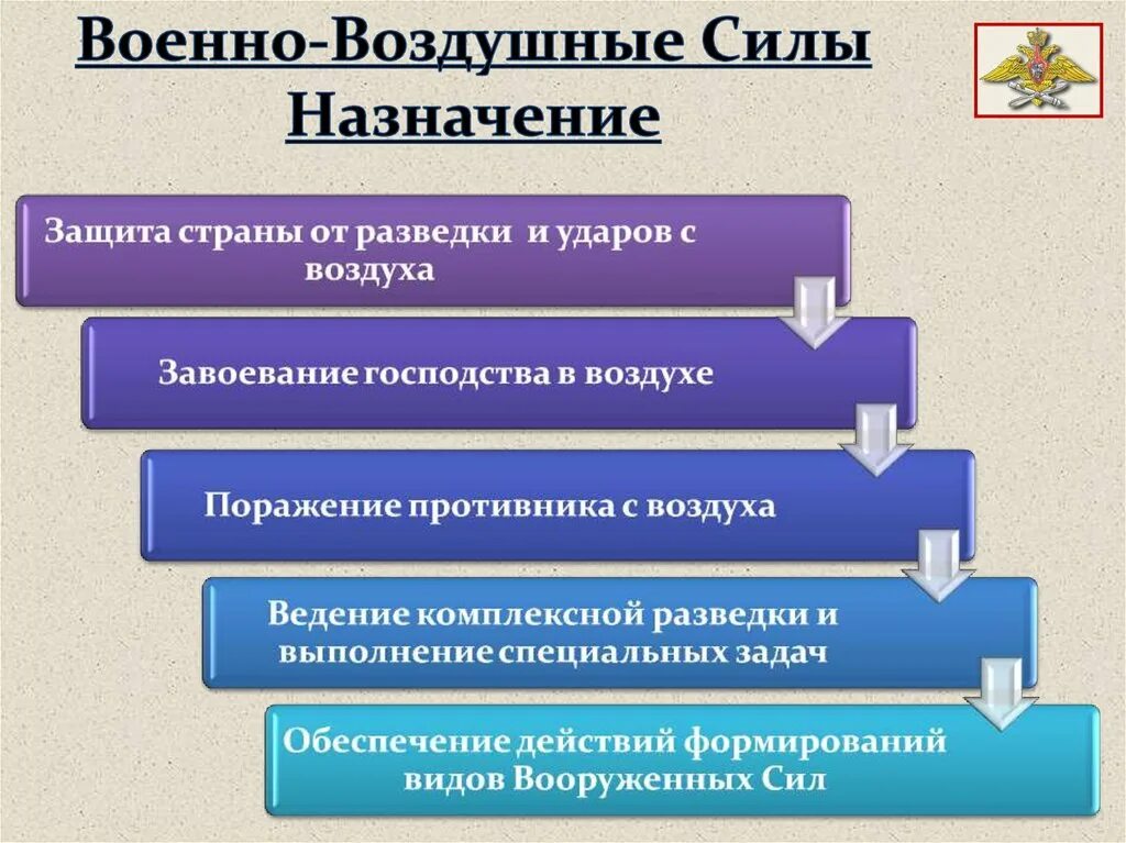 Задачи военно воздушных сил. Военно-воздушные силы предназначение. Военно-воздушные силы РФ задачи. Задачи военно воздушных сил России.