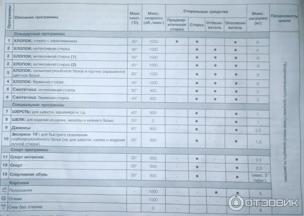 Машина индезит режимы стирки по времени. Режимы стирки в стиральной машине Индезит. Индезит стиральная машина режимы стирки 5 кг. Индезит стиральная машина режимы 6 кг.