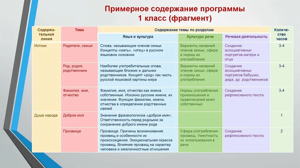 Содержание программы 1 класс
