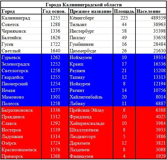 Второй по численности город в калининградской обл