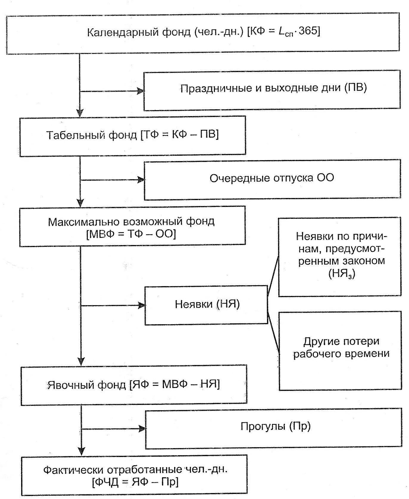 Структура фонда рабочего времени. Структура календарного фонда рабочего времени формула. Табельный фонд рабочего времени формула. Формула расчета календарного фонда рабочего времени.