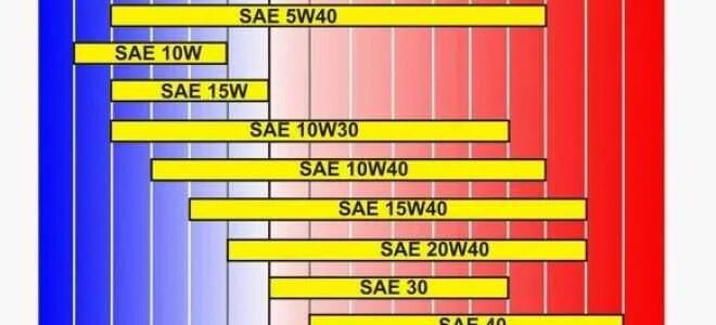 Летом лучше 5w30 или 5w40 какое. Масло 5w40 полусинтетика температурный диапазон. Вязкость 5w40. Вязкость масла 5w40. 5w40 температурный диапазон.