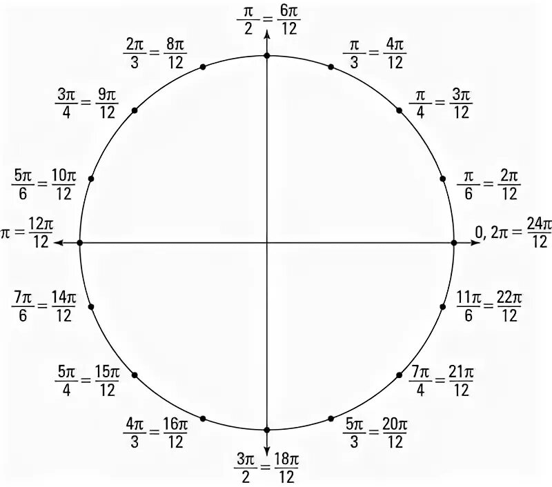 Тригонометрическая окружность пи на 12. Единичная окружность пи на 12. -2pi на тригонометрическом круге. Тригонометрический круг 5pi/2. П 12 на окружности