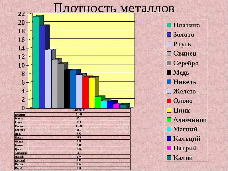 Плотность металлов таблица г/см3 по возрастанию. Плотность цветных металлов таблица. Таблица плотности металлов и сплавов. Плотность металлов таблица кг/м3. Плотность железа физика