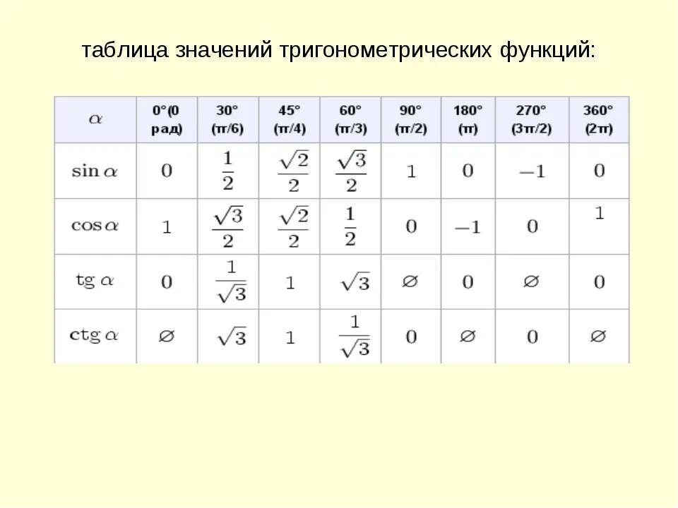 Таблица значений тригонометрических функций. Таблица значений основных тригонометрических функций. Таблица значений тригонометрических функций от 0 до 2п. Таблица синусов и косинусов с отрицательными значениями.